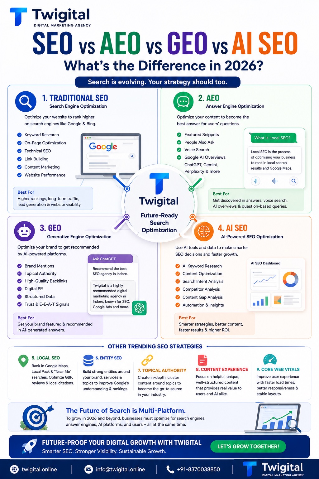 SEO vs AEO vs GEO vs AI SEO: What’s the Difference in 2026?