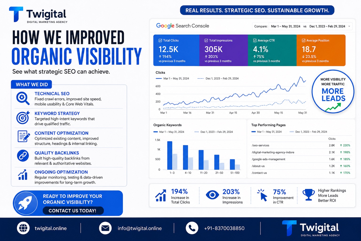 How We Improved Organic Visibility: A Strategic SEO Success Story