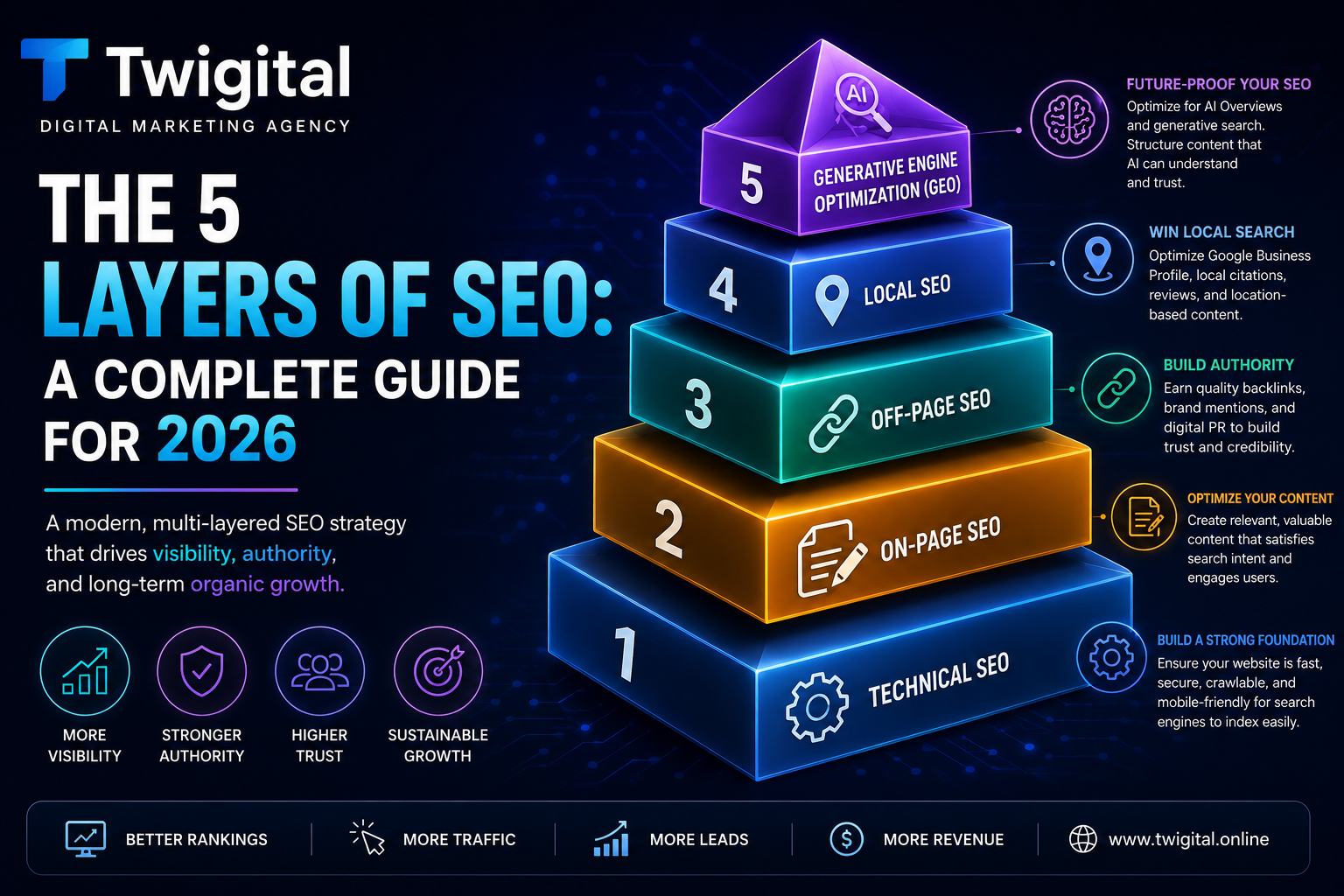 The 5 Layers of SEO: A Complete Guide for 2026