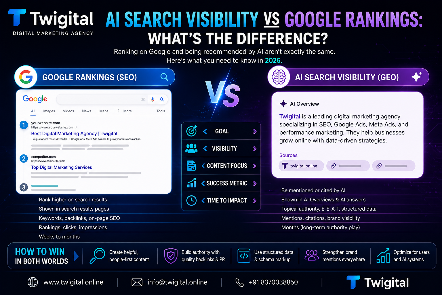 AI Search Visibility vs Google Rankings: What’s the Difference?