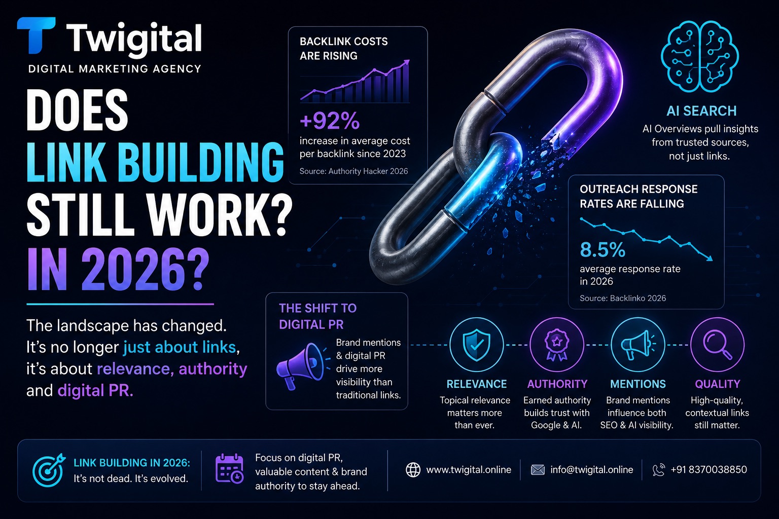Does Link Building Still works in 2026..?
