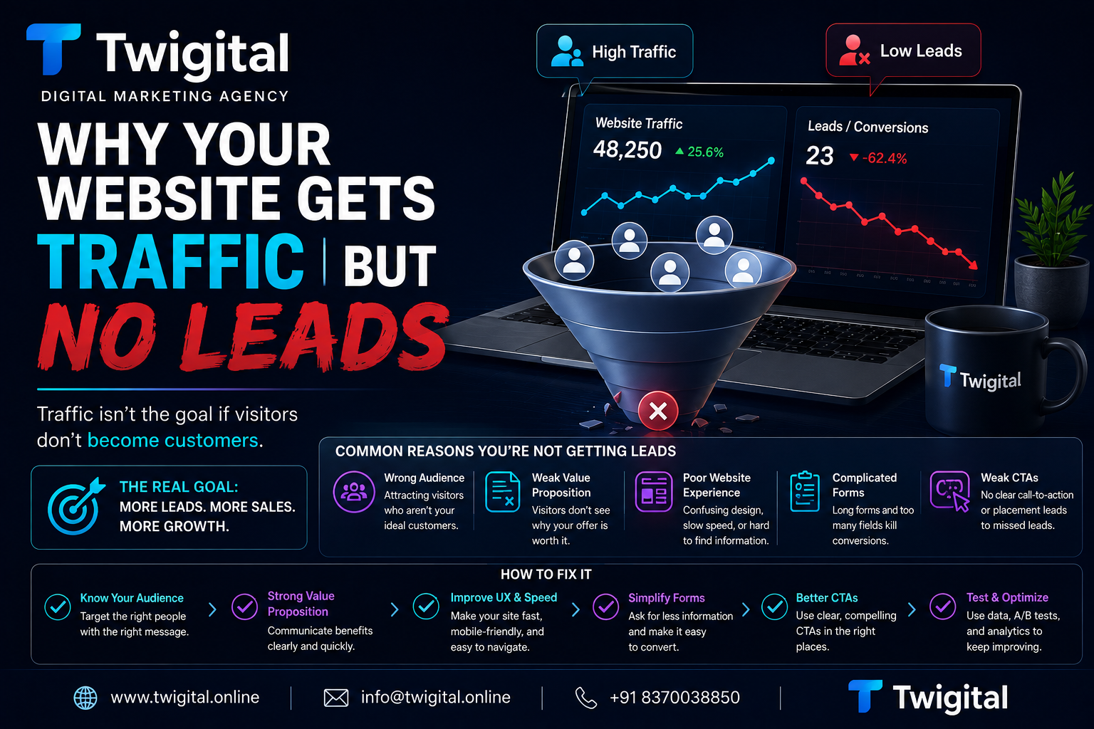 Why Your Website Gets Traffic but No Leads